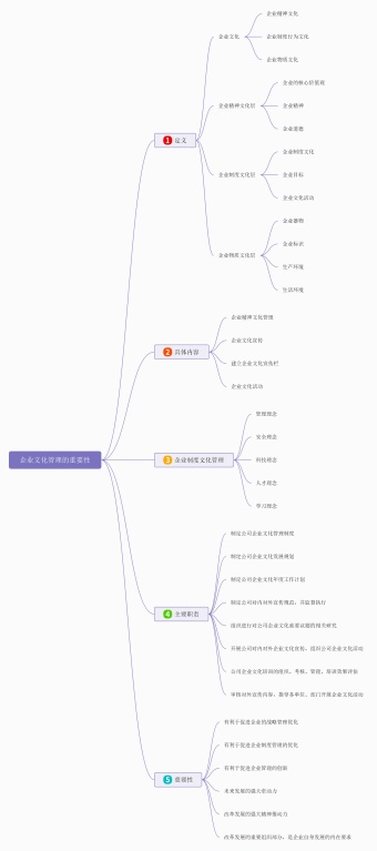 企业文化管理的重要性思维导图模板