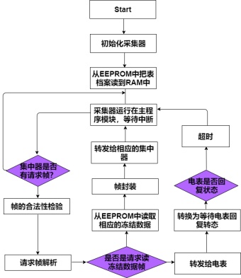 冻结数据流程图模板