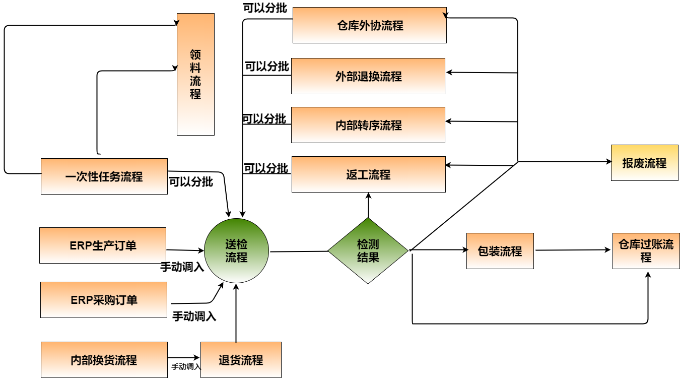 倉庫過賬流程圖