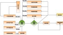 仓库过账流程图