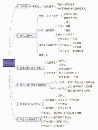 有效训练研究能力思维导图模板