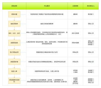 供应链物资采购流程图模板