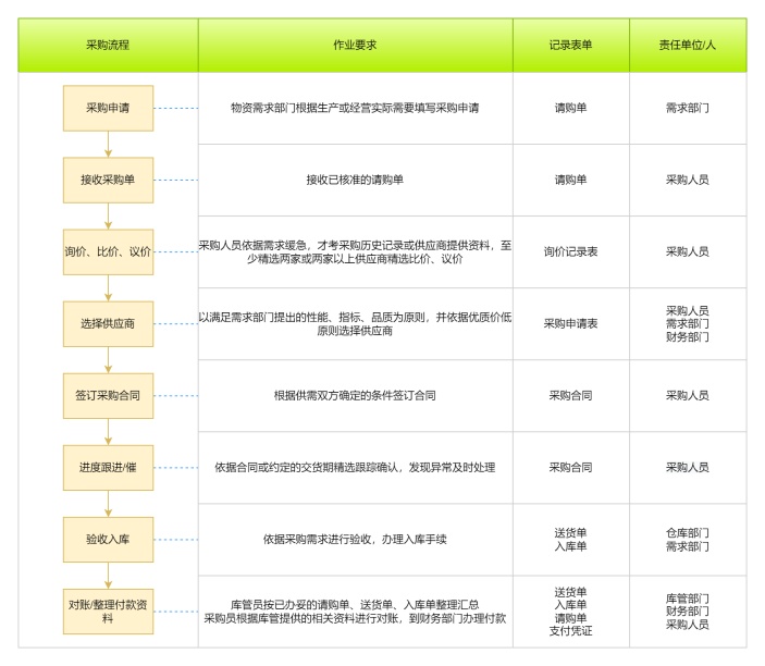 供应链物资采购流程图