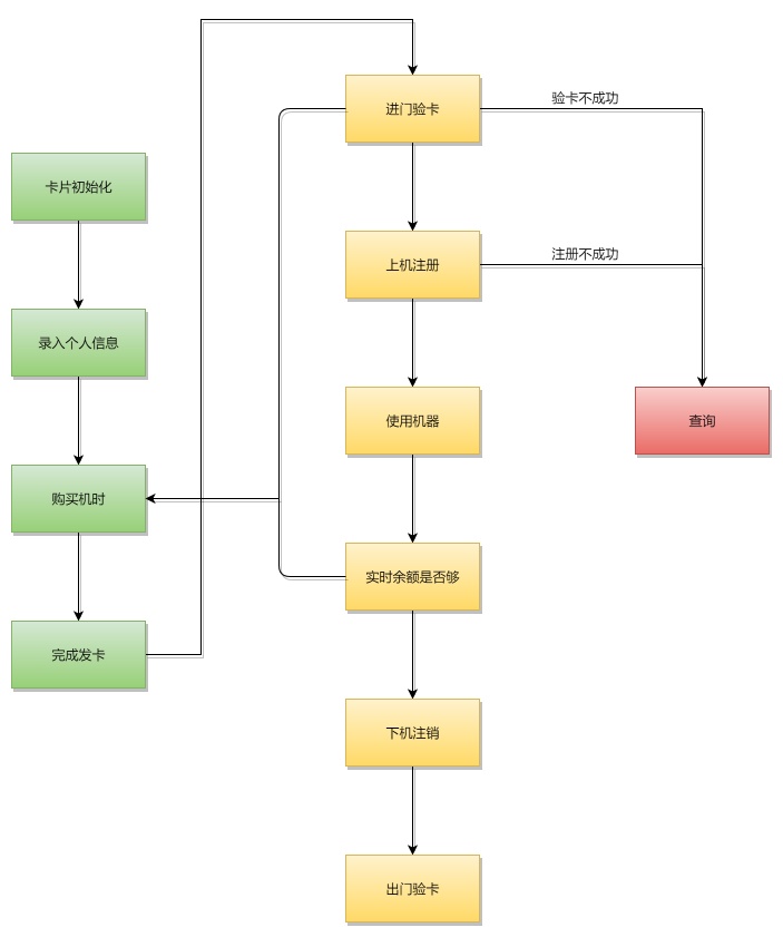 机房计费管理子系统工作流程图