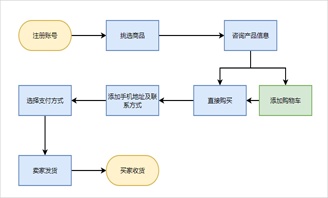 绘制流程图清晰又美观