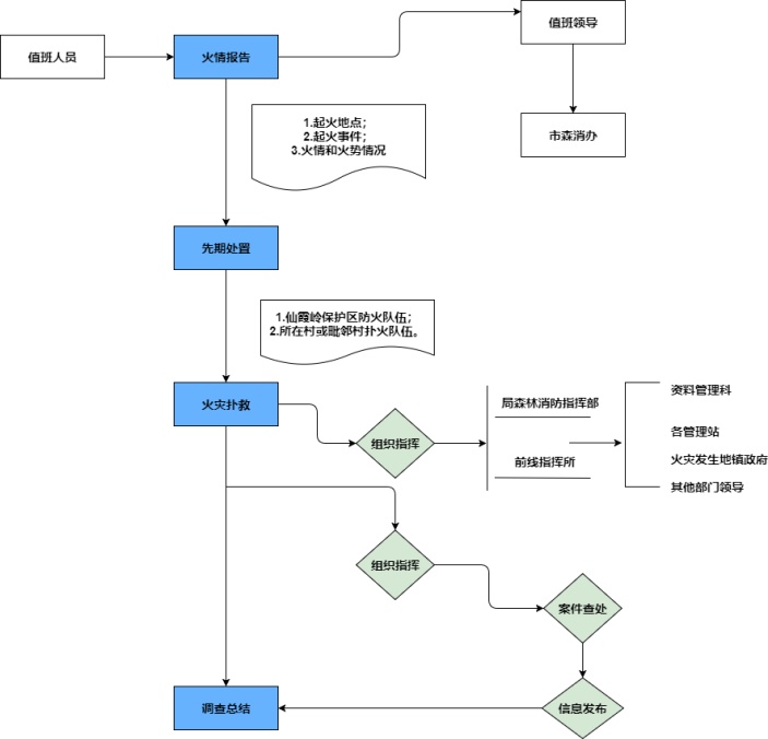 森林防火应急操作流程图