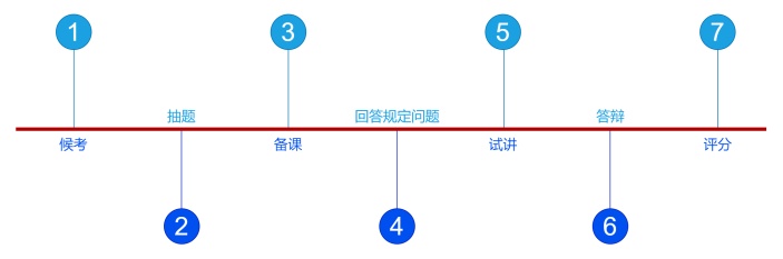 教师证面试流程图