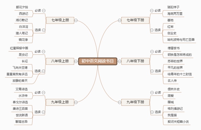 初中语文阅读书目思维导图