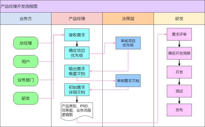 产品经理开发流程图