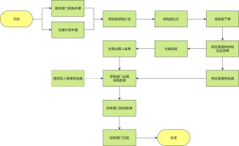 物资采购流程图模板