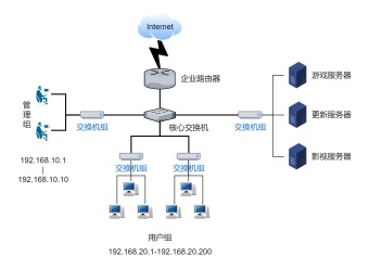 网吧结构拓扑图模板