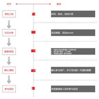 活动报名时间轴模板