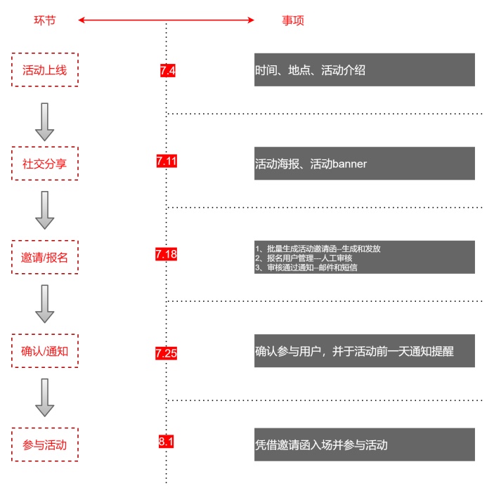 活动报名时间轴