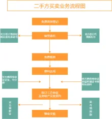 二手房买卖业务流程图模板