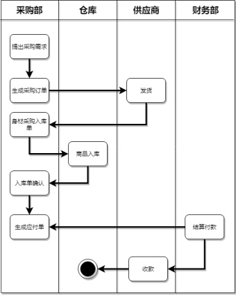 采购流程管理泳道图模板