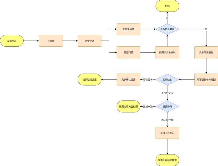 网上退货流程图