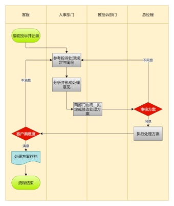 客户投诉处理泳道图模板