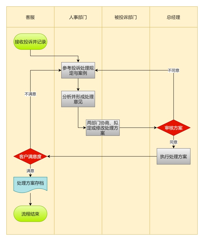 客户投诉处理泳道图