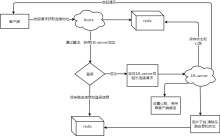 通讯流程图