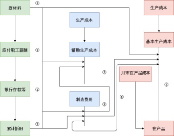 成本核算流程图模板