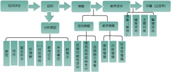 知动评估流程图模板