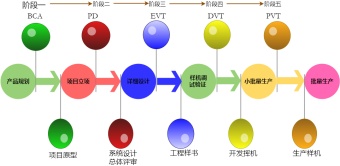 手机开发生产流程图模板