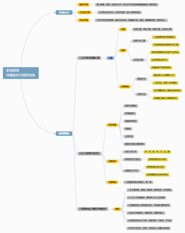 新冠病毒传播途径与预防指南思维导图