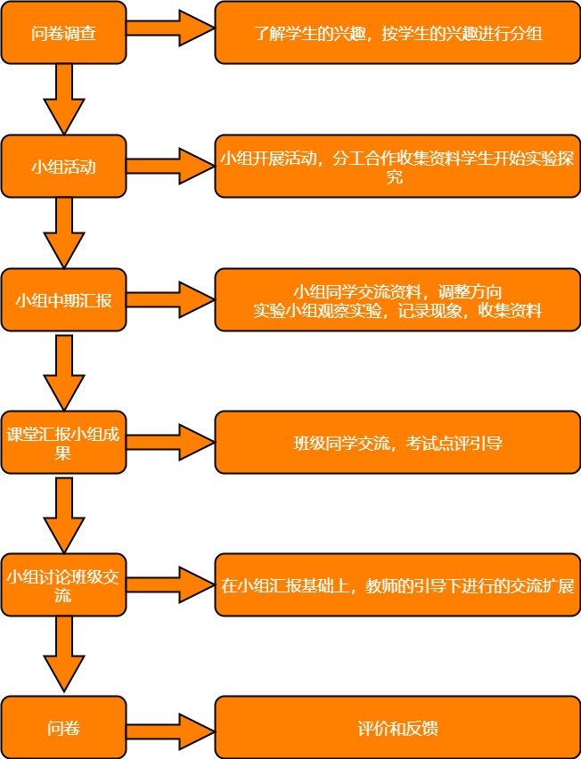 教学设计流程图