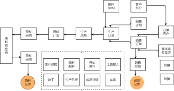 生产管理流程图模板