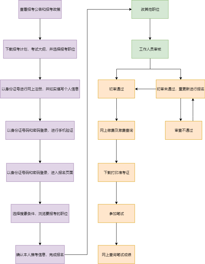 公务员报考流程示意图图片