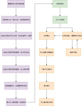 公务员网上报名流程图模板