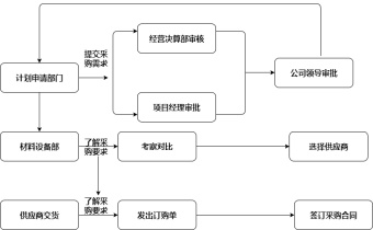 项目采购流程图模板