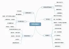 英语必备能力总结思维导图