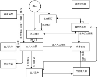 酒店管理系统流程图模板