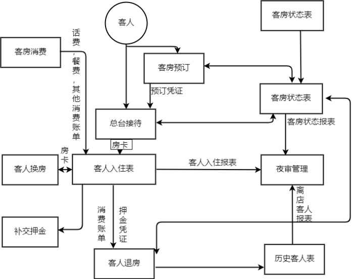 酒店管理系统流程图