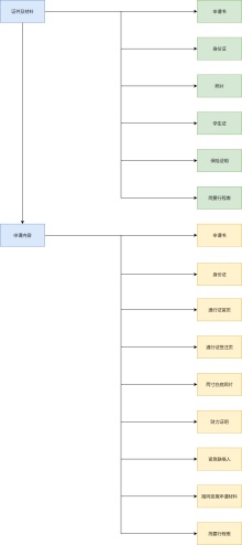 台湾通行证办理流程图模板