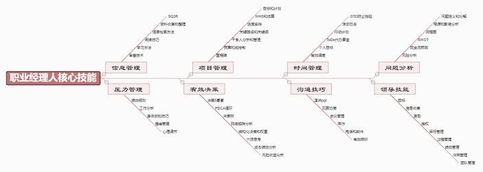 职业经理人核心技能