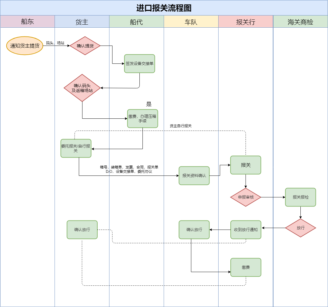 进口报关流程图