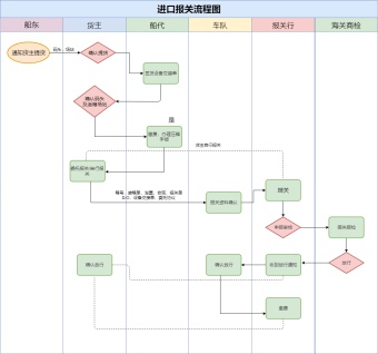 进口报关流程图模板