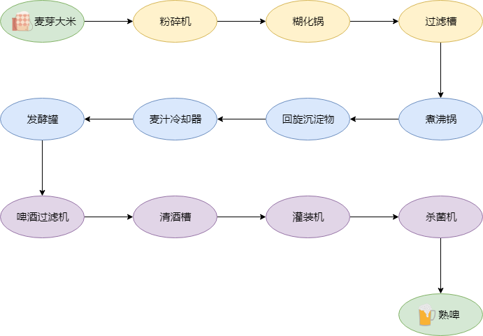 啤酒工艺流程图