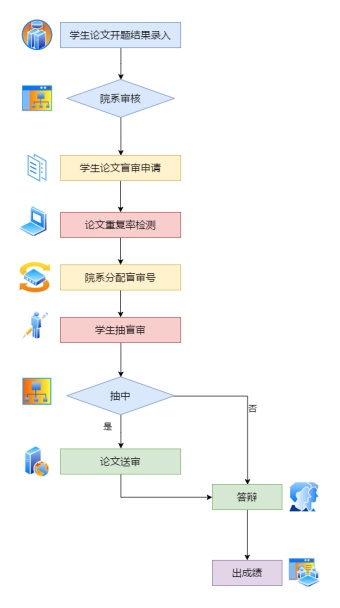 毕业论文答辩流程模板