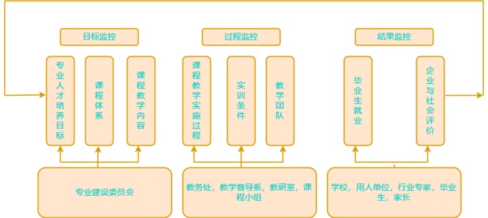 教育教学质量监控体系流程图