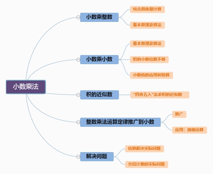 数学五年级上册小数乘法思维导图