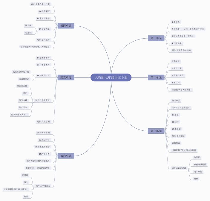 人教版七年级语文下册思维导图