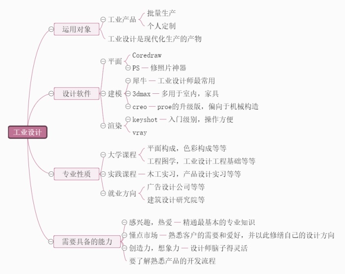 工业设计思维导图