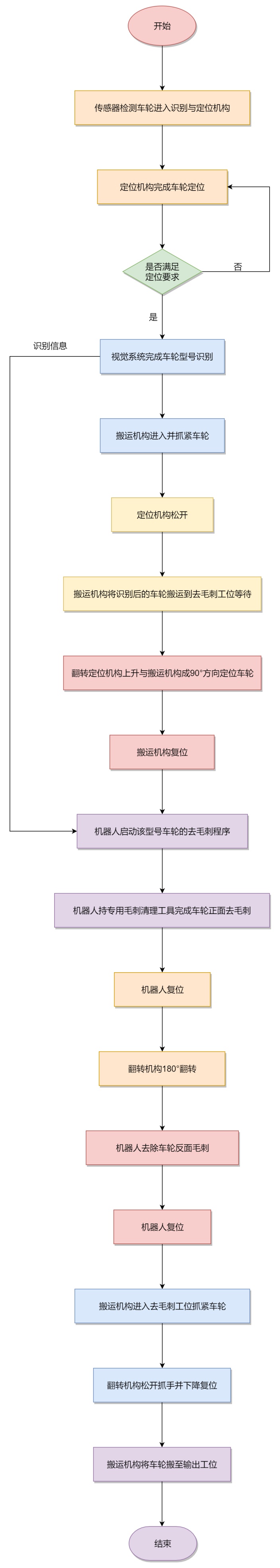 去毛刺机工作流程图