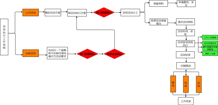 活动执行工作流程图