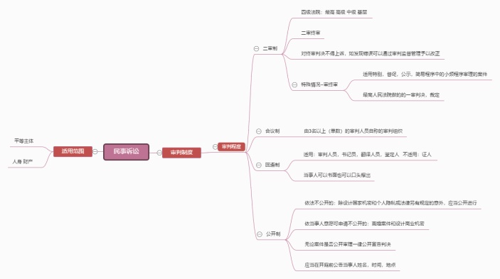 民事诉讼思维导图