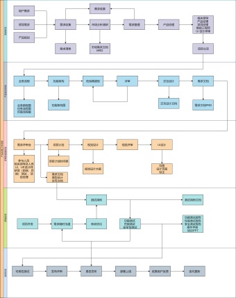 产品经理工作流程图模板