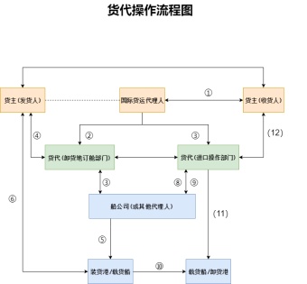 货代操作流程图模板